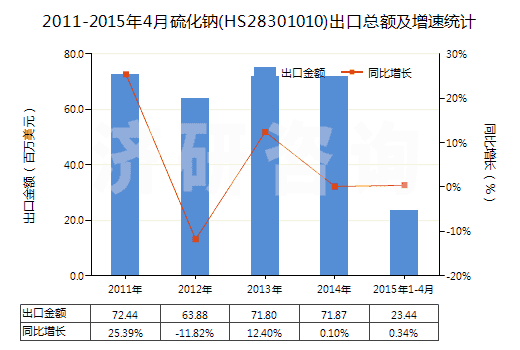 2011-2015年4月硫化鈉(HS28301010)出口總額及增速統(tǒng)計(jì) 2011-2015年4月硫化鈉(HS28301010)出口總額及增速統(tǒng)計(jì)